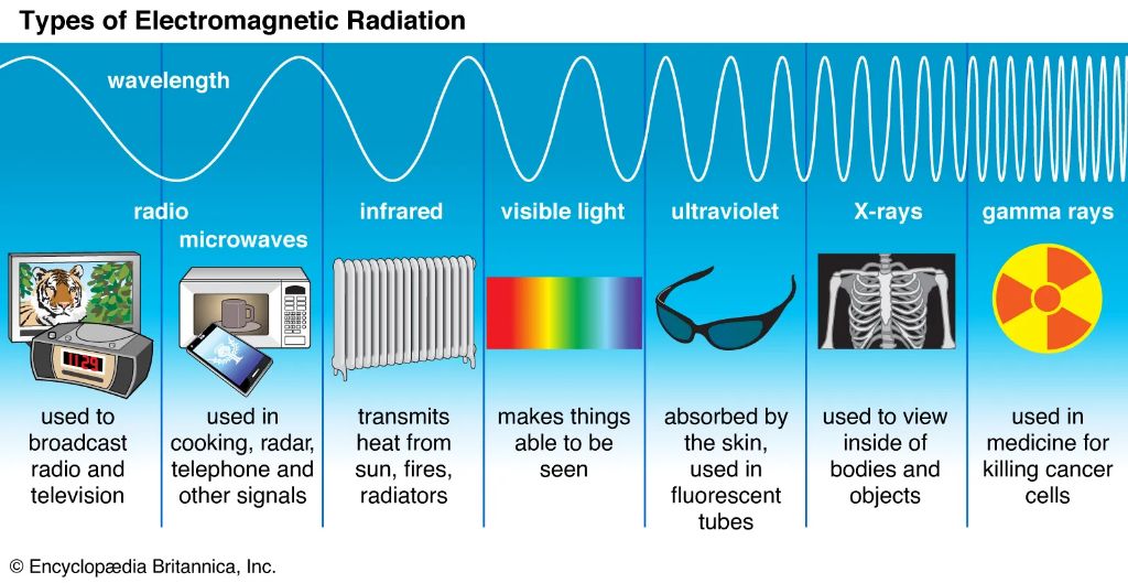 diagram showing the electromagnetic spectrum and different types of radiation