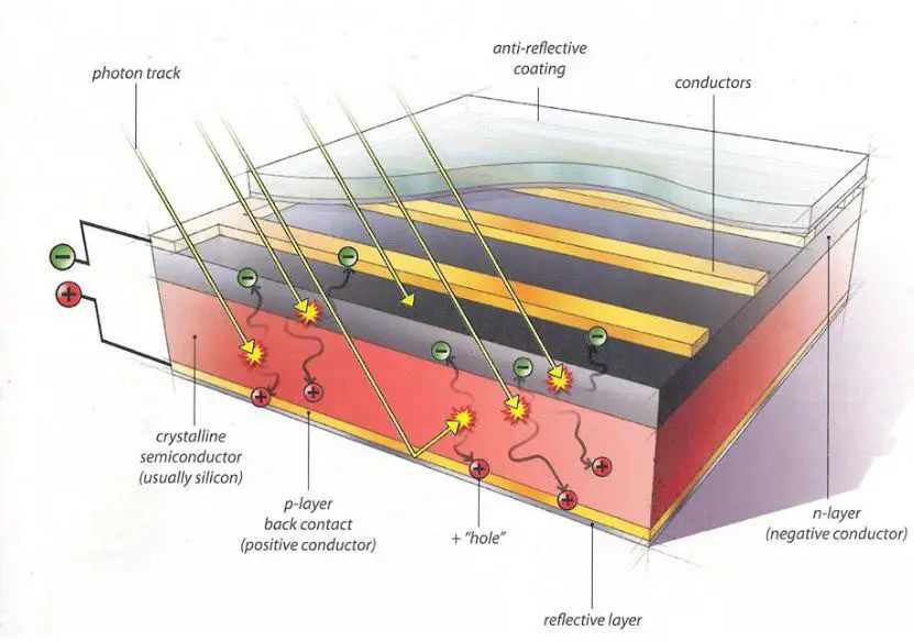 diagram showing the layered structure of a typical silicon photovoltaic cell.