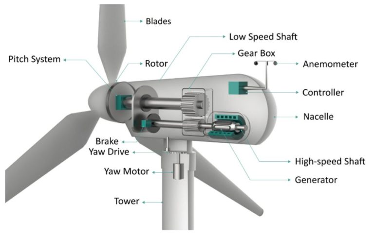 How Does Wind Energy Work Simple?