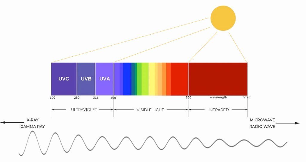 diagram showing the three main types of solar radiation: ultraviolet, visible light, and infrared