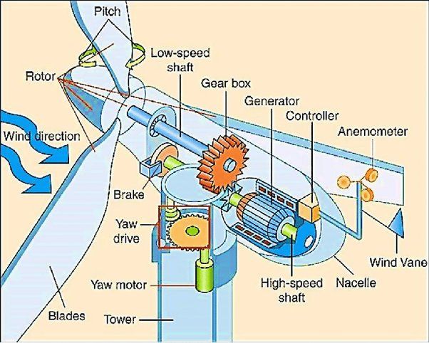 diagram showing turbine spinning a generator shaft