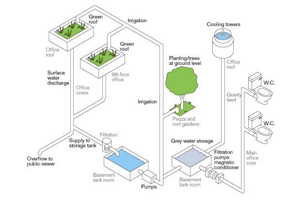 diagram showing water collection and reuse system in a greenhouse.