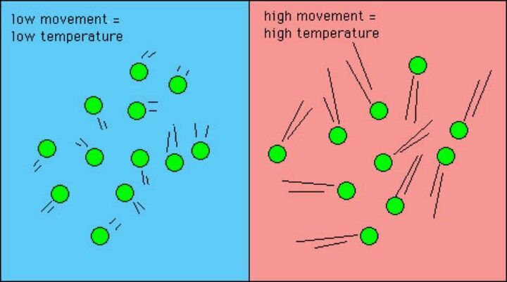 diagram showing water molecules moving faster and colliding more as thermal energy increases.