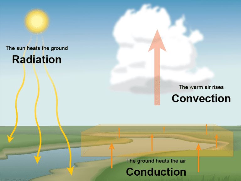 diagrams showing conduction, convection and radiation
