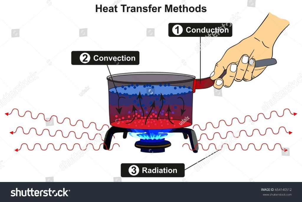 diagrams showing examples of energy transfer through conduction, convection, and radiation.