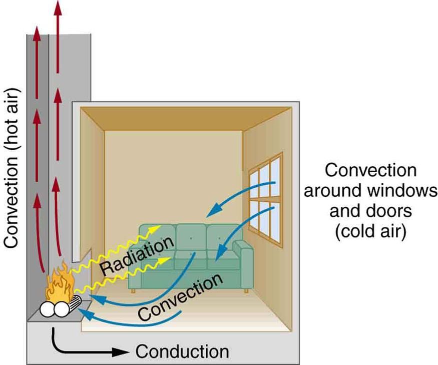 diagrams showing heat transfer by conduction, convection, and radiation