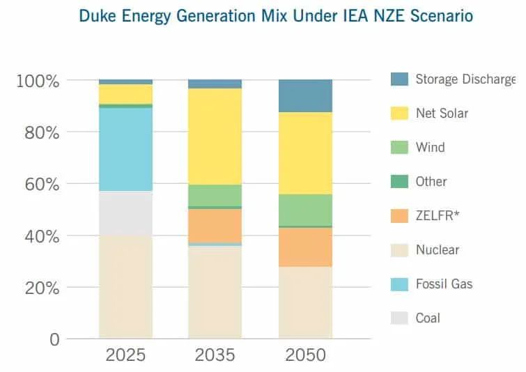 duke energy plans to double renewable energy capacity by 2025 and fully transition to carbon neutral energy by 2050.