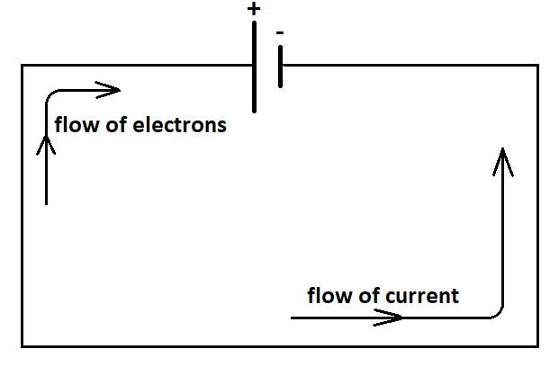 electric current flows in a closed loop circuit.