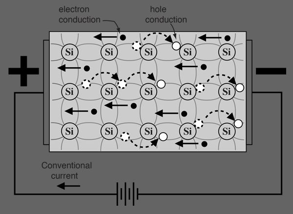 electric current flows through semiconductors to power devices