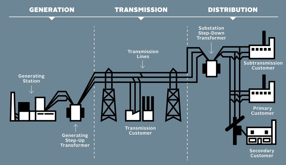 electrical power systems can be complex with many components working together to generate, transmit and distribute electricity.