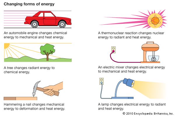 electricity changed to light and heat energy.