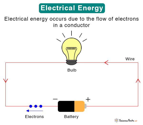 electricity is a specific form of energy that involves the motion of electrons