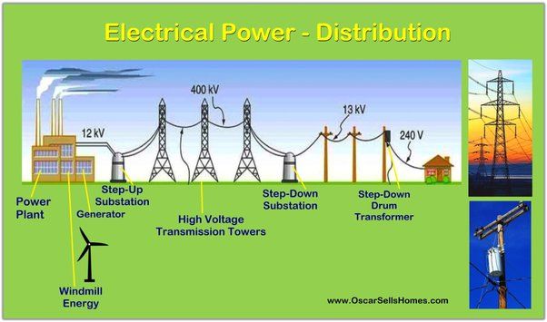 electricity travels most efficiently at high voltages.