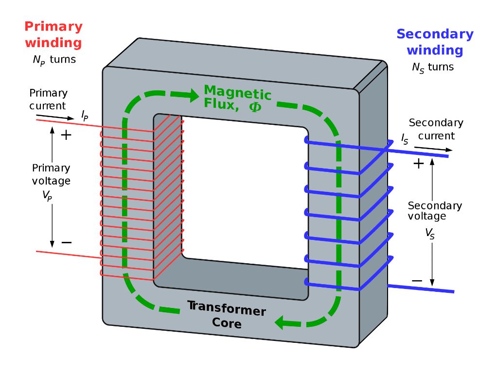 electromagnetic induction generates electricity by moving magnets in relation to coils of wire.