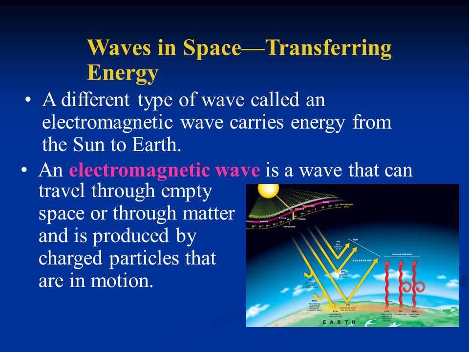 electromagnetic radiation carrying energy through space