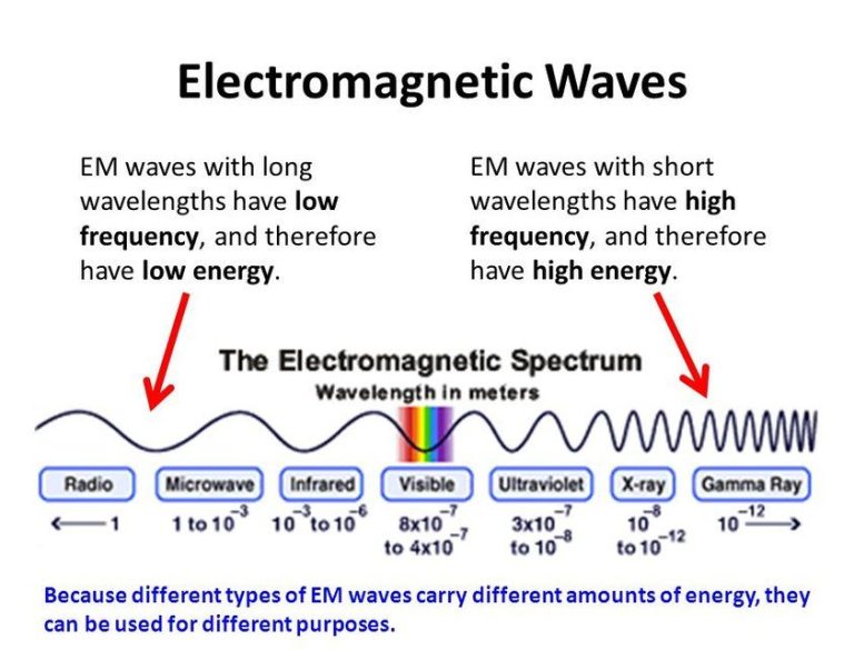 What Type Of Energy Is Carried By Waves?