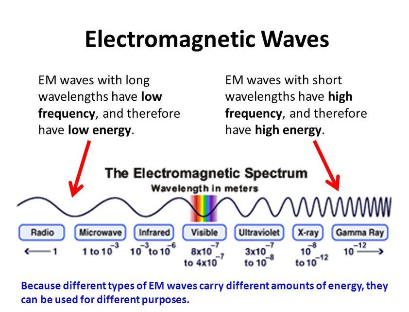 electromagnetic waves carry electromagnetic energy through space
