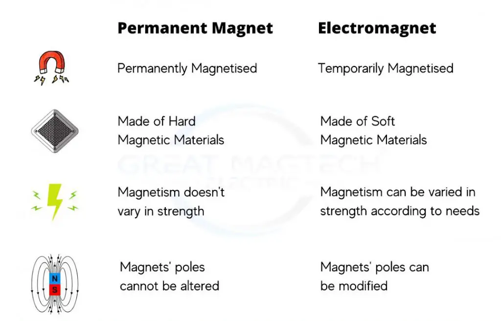 electromagnets are used in electrical and mechanical devices such as speakers and mri machines