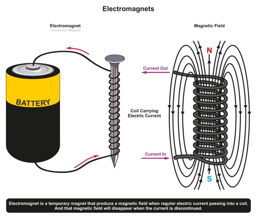 electromagnets consist of a coil of wire wrapped around a ferromagnetic core that becomes magnetized when electric current flows through the coil.