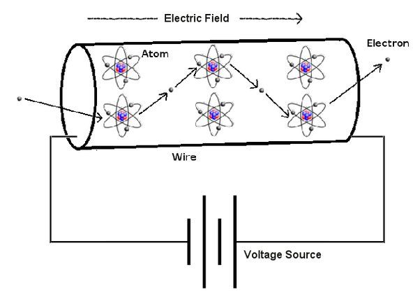 electrons moving through wires and components form electric currents which power devices
