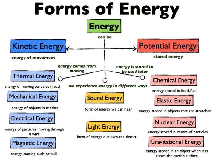 energy can be converted between many forms like mechanical, thermal, electrical, chemical, nuclear, electromagnetic radiation, and sound