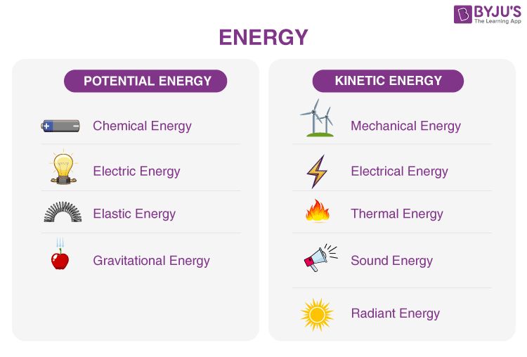 energy can take various forms like kinetic, potential, thermal