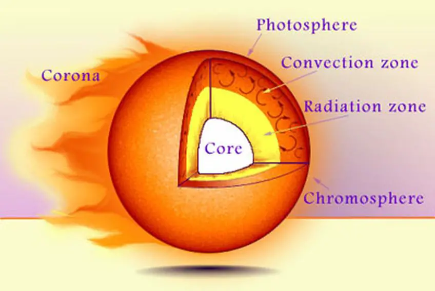 energy from the sun's core is transported outward through radiative and convective zones