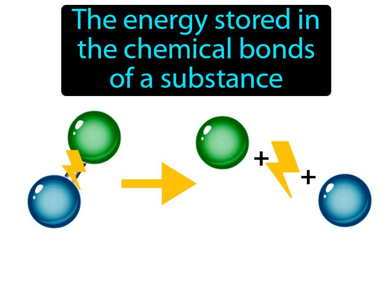 energy is stored in chemical bonds between atoms