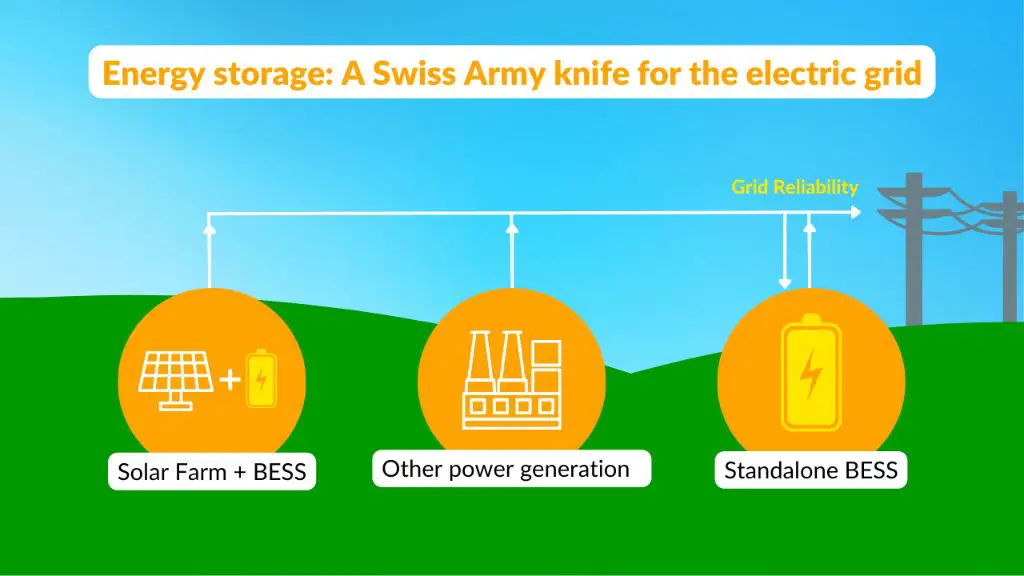 energy storage is key for enabling high renewable penetration