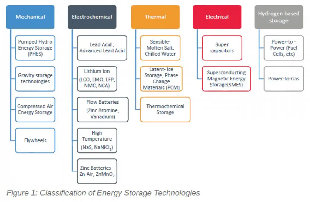 energy storage technologies categorized