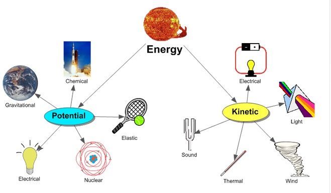 energy transforming between chemical, kinetic, electrical, and light