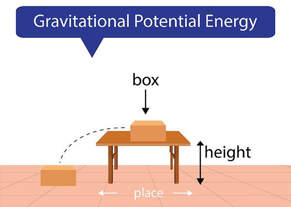 examples of gravitational potential energy in everyday objects