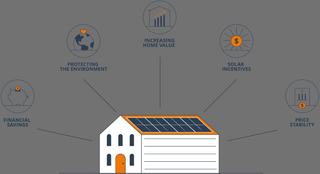 financial incentives improve solar cost effectiveness