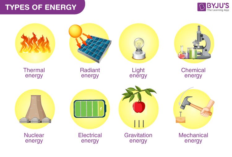forms of energy such as kinetic, potential, thermal, chemical and nuclear energy power technology, life, climate and the economy.