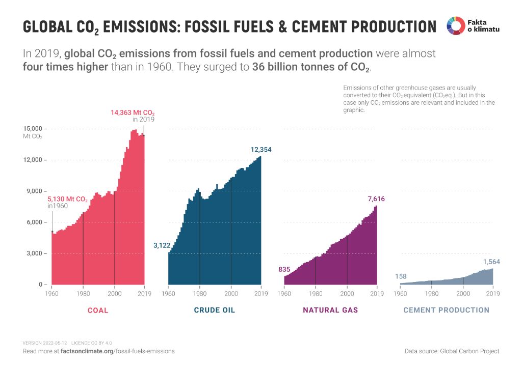 fossil fuels emit carbon