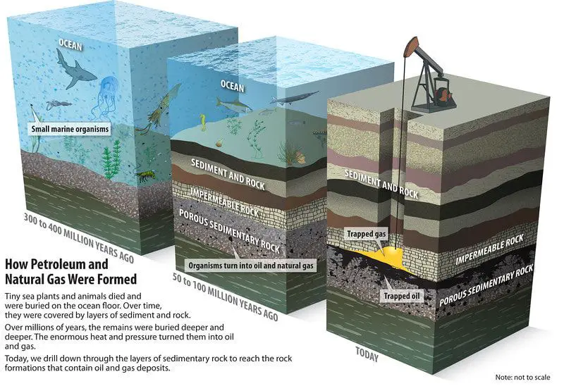 fossil fuels like oil and natural gas are nonrenewable energy sources that come from underground deposits and wells