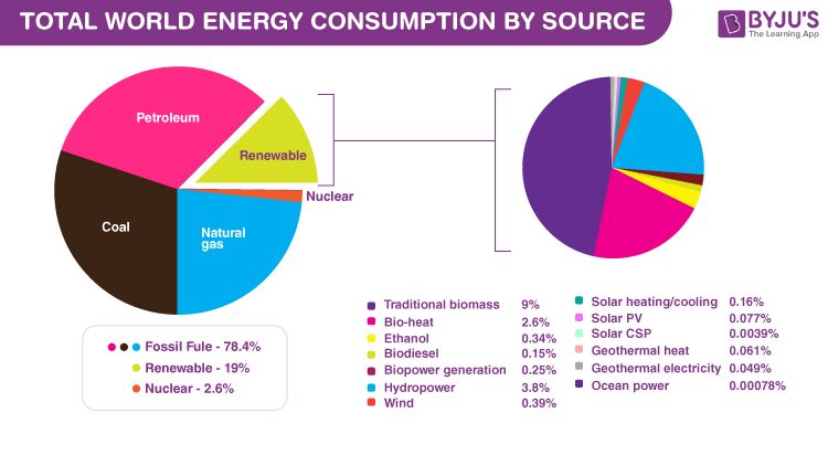 fossil fuels provide majority of energy