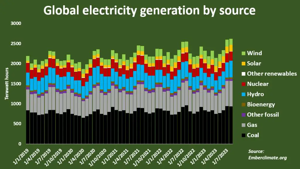 fossil fuels supply about two-thirds of the world's electricity