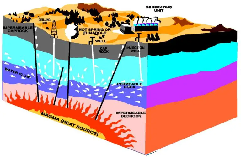 Where Does Geothermal Heat Primarily Come From?