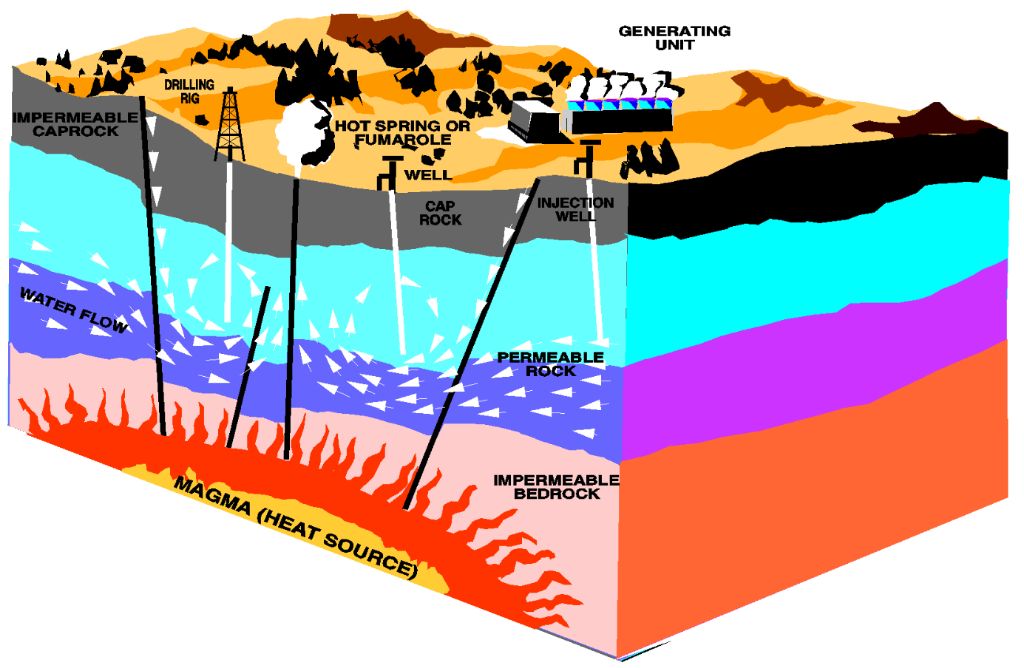 frictional heating between tectonic plates is a source of geothermal heat.