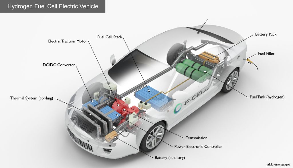 fuel cell vehicles like cars and buses utilize hydrogen fuel cells as their power source