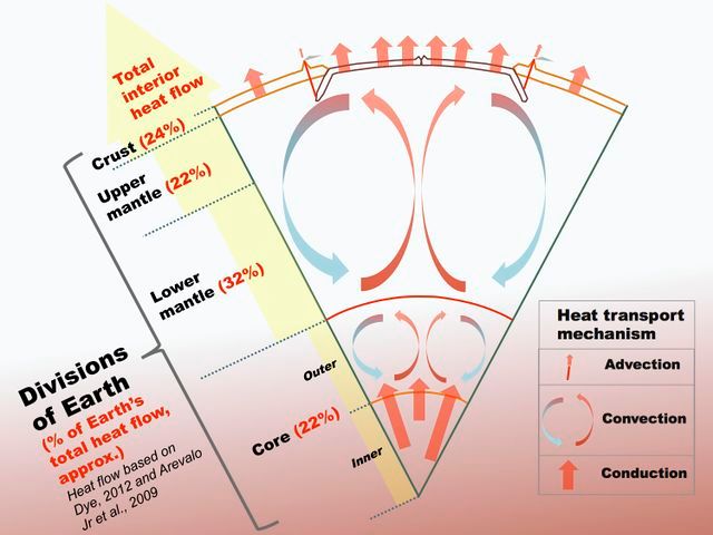 geothermal energy diagram showing heat from earth's interior used for power generation