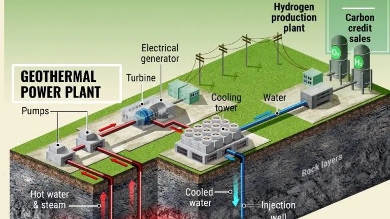 Is Hydroelectric Geothermal Renewable?