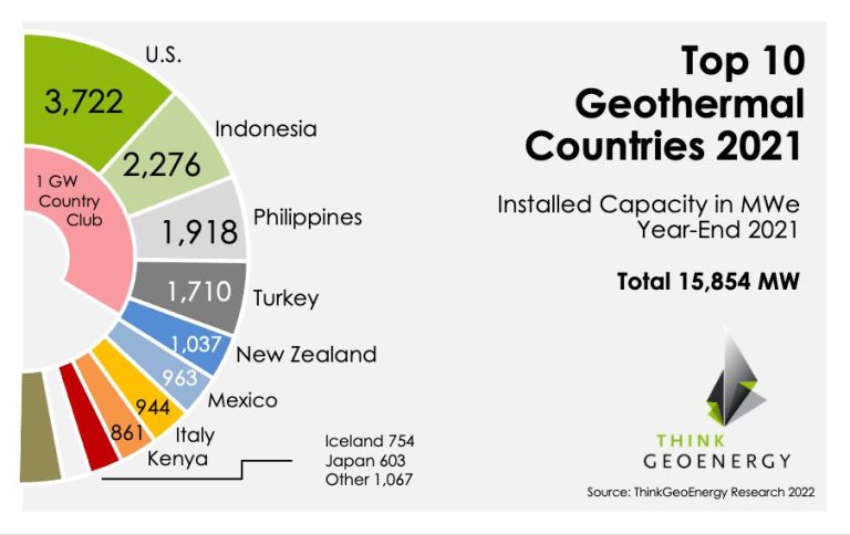 What Is The World’S Production Of Geothermal Energy?