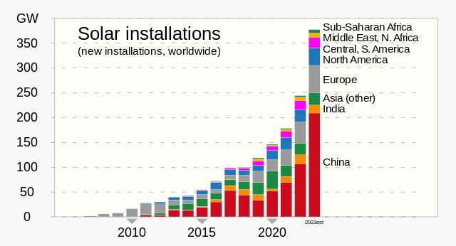 global solar photovoltaic capacity has grown over 50 times in the past 20 years and is projected to expand rapidly.