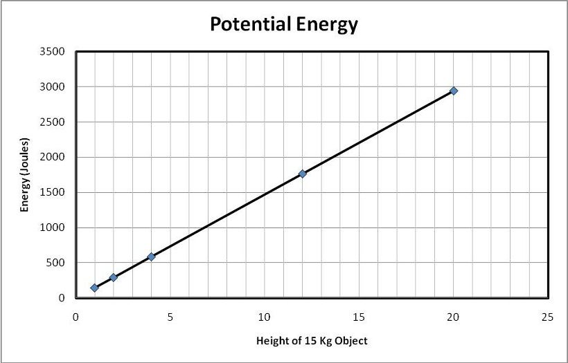 graph showing potential energy increasing linearly with height.