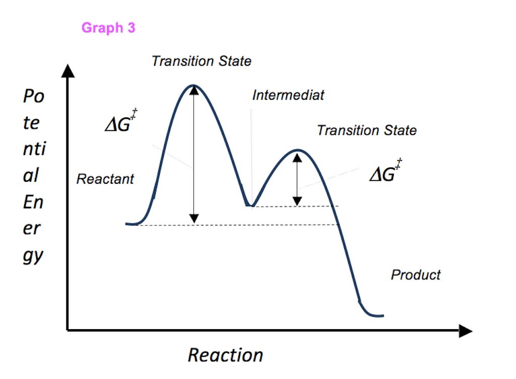 graphical energy diagram for a chemical reaction