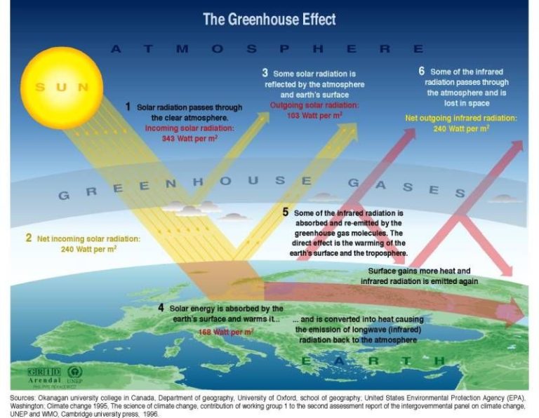 What Is Greenhouse Effect With Diagram?