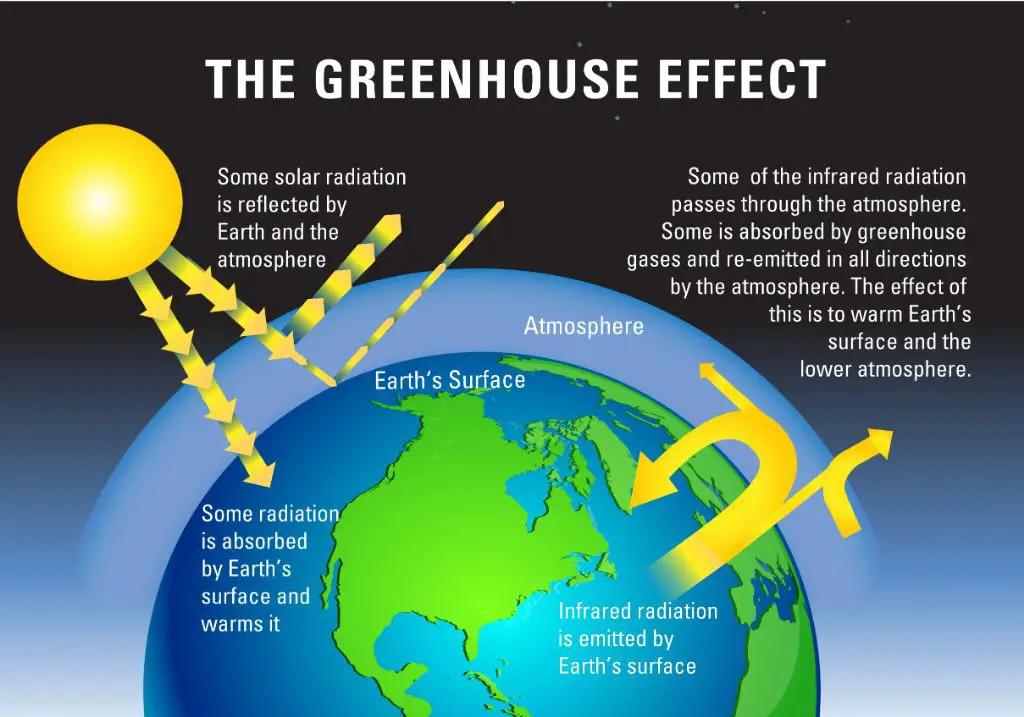 greenhouse gases like co2 trap heat and warm earth's surface temperature.
