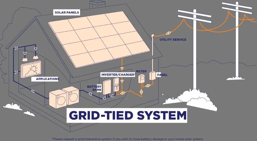 grid-tied solar systems connect to the existing power grid